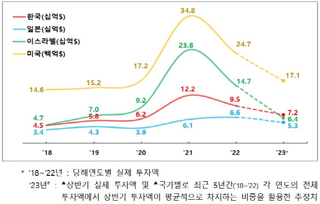 최근 5년간 한국 및 주요국 벤처투자 현황