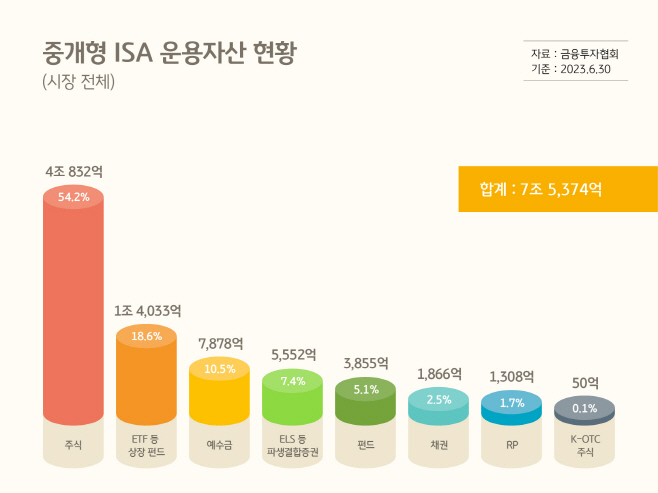 KB證, 중개형 ISA ETF 매수 고객 분석