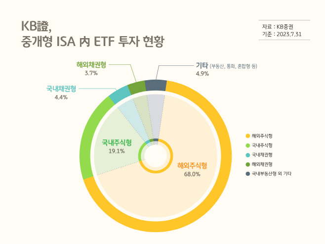 KB증권