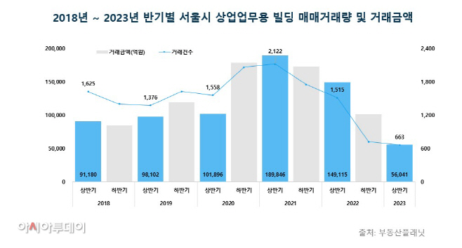 2018년~2023년 반기별 서울시 상업·업무용 빌딩 매매거래량