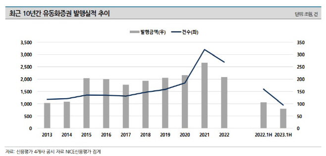 유동화증권