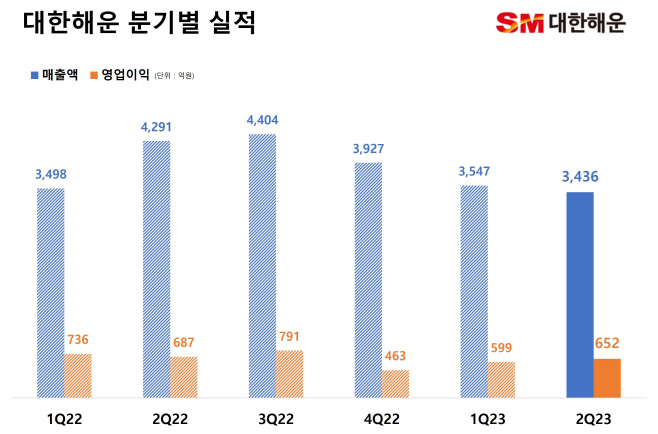 첨부2. 대한해운 2분기 실적그래프