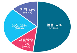 분야별 수소경제 누적 투자금액