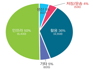2022년 수소경제 전환 예산