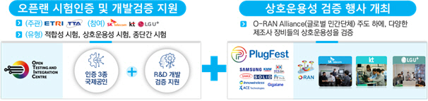 오픈랜 장비 국제인증체계