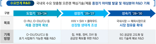 오픈랜 기술 단계별 R&D 추진 방향