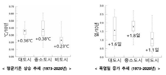 중소도시 폭염일수