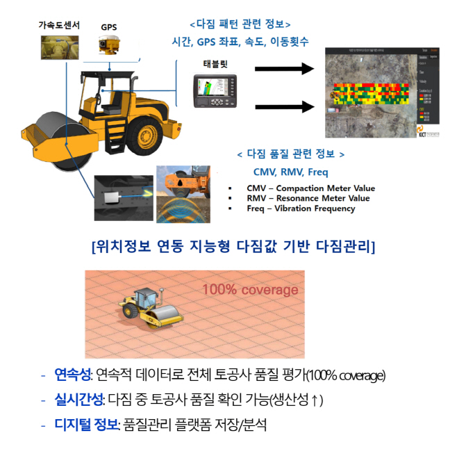 지능형 다짐관리 기술