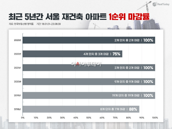 [그래프] 서울 재건축 아파트 1순위 마감률