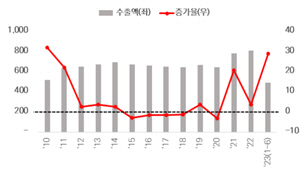 우리나라 소비재 수출 동향