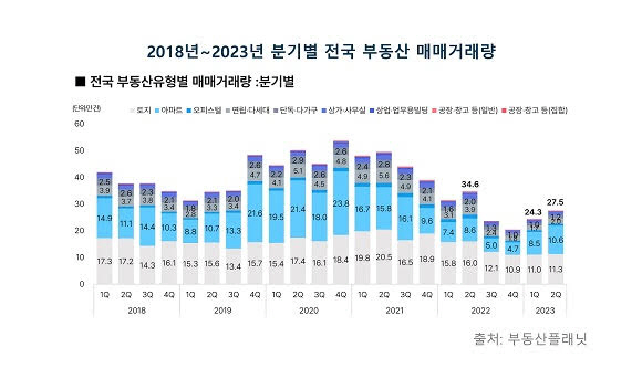 2018~2023년 분기별 전국 부동산 매매거래량