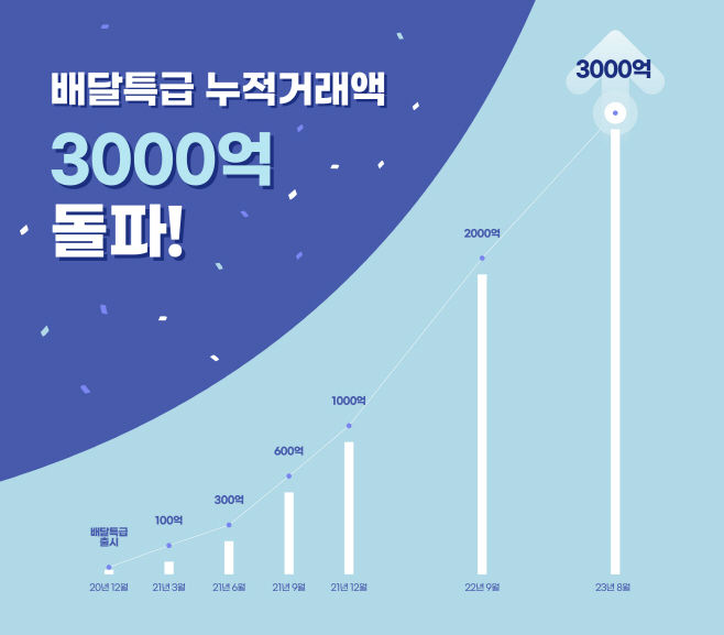 배달특급 누적거래액 3000억 돌파