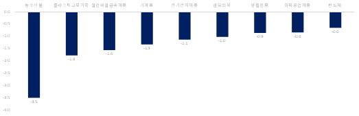 엔/달러 실질환율 10% 상승 시 한국 총수출 물량 영향