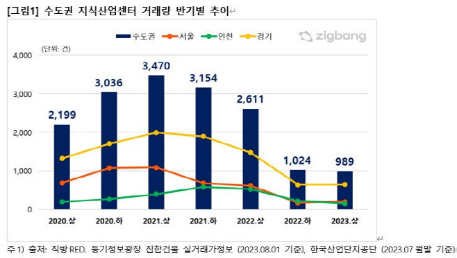 수도권 지식산업센터 거래량 반기별 추이