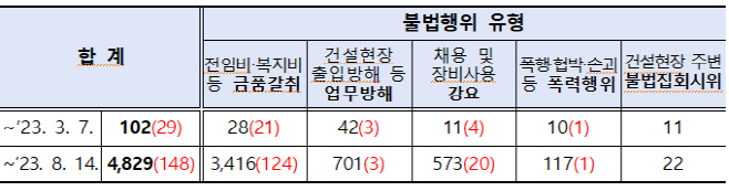 건설현장 특별단속 통계