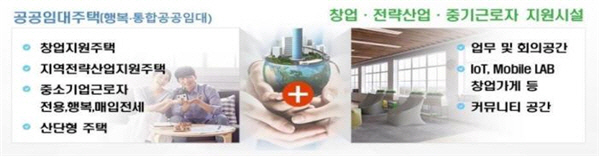 일자리 연계형 지원주택