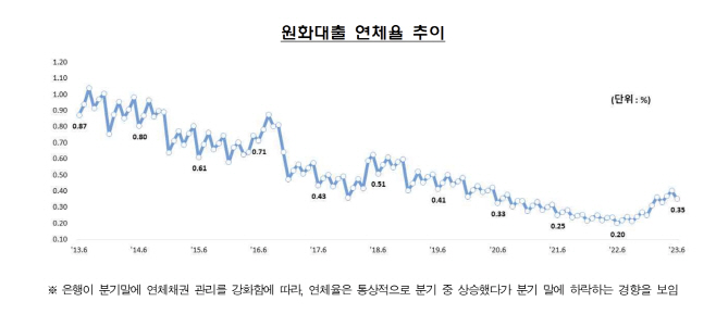 연체율