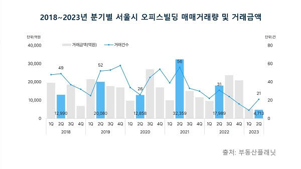 2018~2023년 분기별 서울시 오피스빌딩 매매거래량 및 거래금