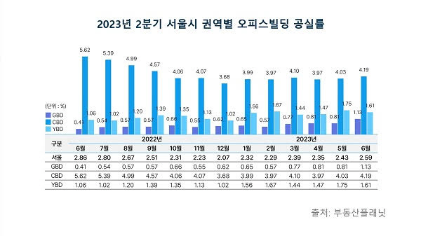 2023년 2분기 서울시 권역별 오피스빌딩 공실률