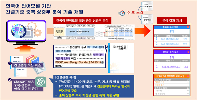 국가건설기준 중복·상충부 분석 프로그램 활용 예시