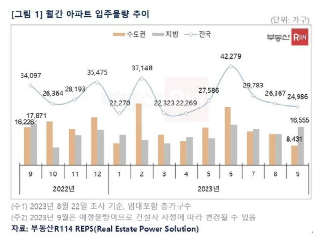 아파트 입주물량