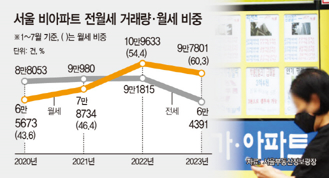 서울 비아파트 전월세 거래량·월세 비중