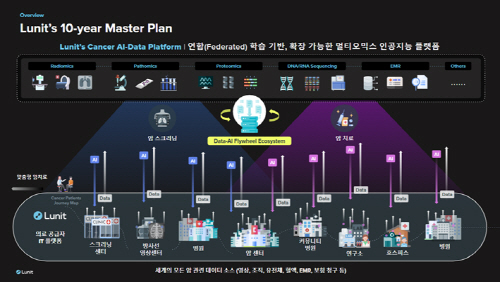 AI 플랫폼 개념도