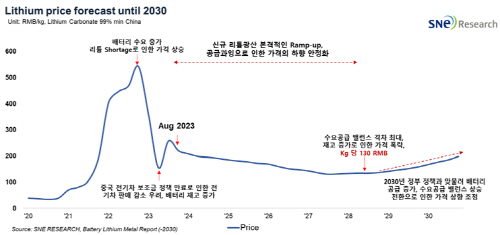 리튬 가격