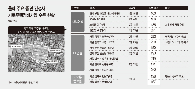 올해 주요 중견 건설사 가로주택정비사업 수주 현황