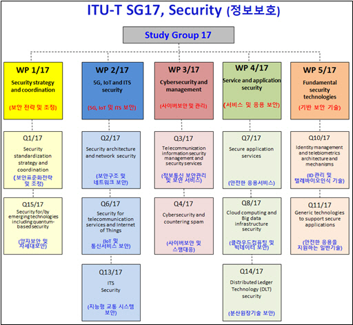 과기정통부 정보보호연구반(ITU-T SG17) 개요