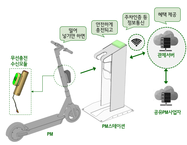 1인 전동차 무선 충전 주차장 구조