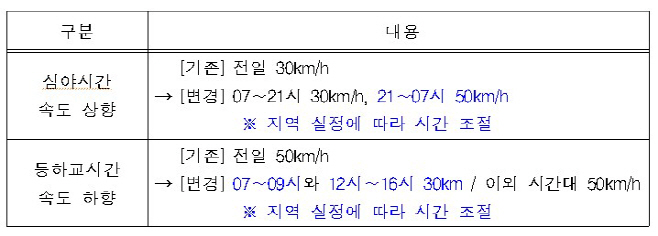 어린이보호구역 교통신호체계 개선