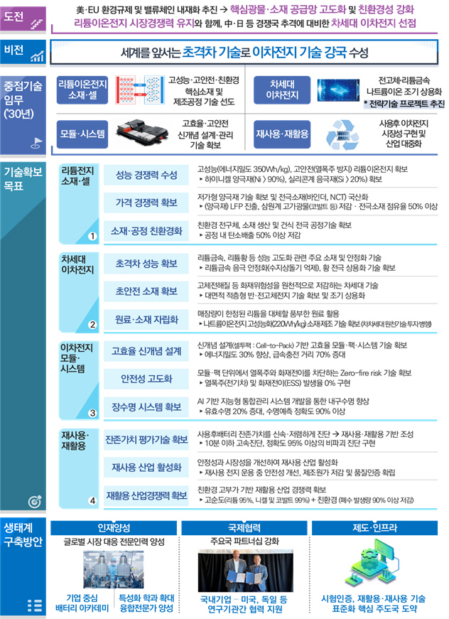 국가전략기술 전략로드맵 이차전지 분야 세부 임무