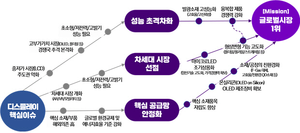 디스플레이 글로벌 시장 경쟁력 1위 탈환 세부 목표