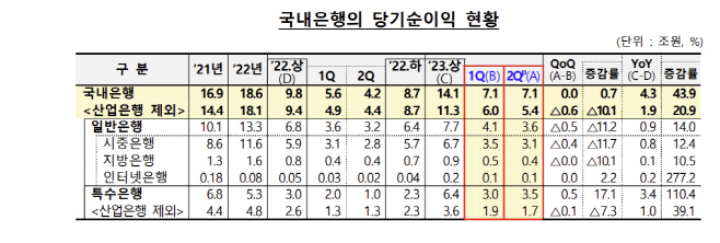 국내은행 영업실적 표