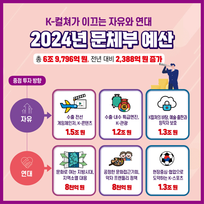 2024년 문체부 주요 재정사업 정보그림01