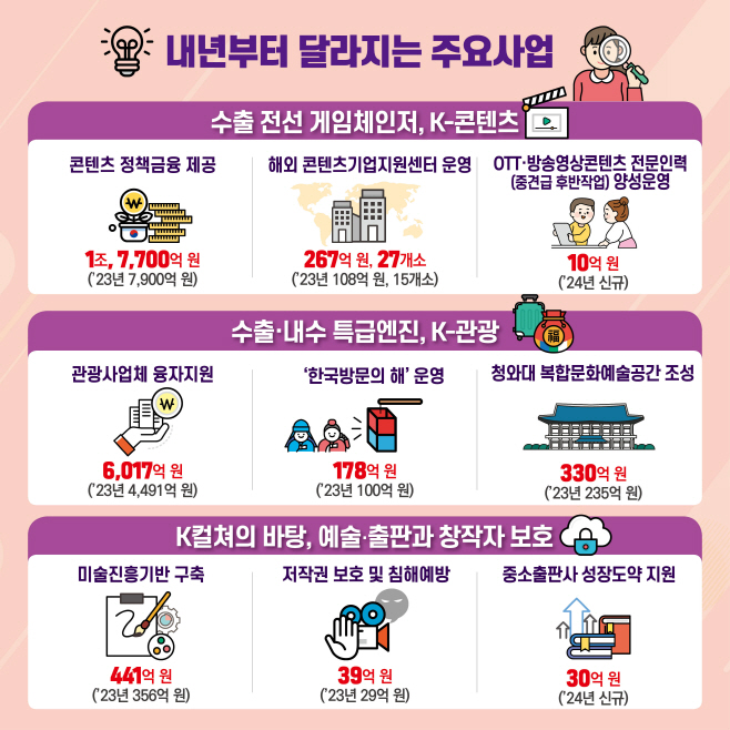 2024년 문체부 주요 재정사업 정보그림02