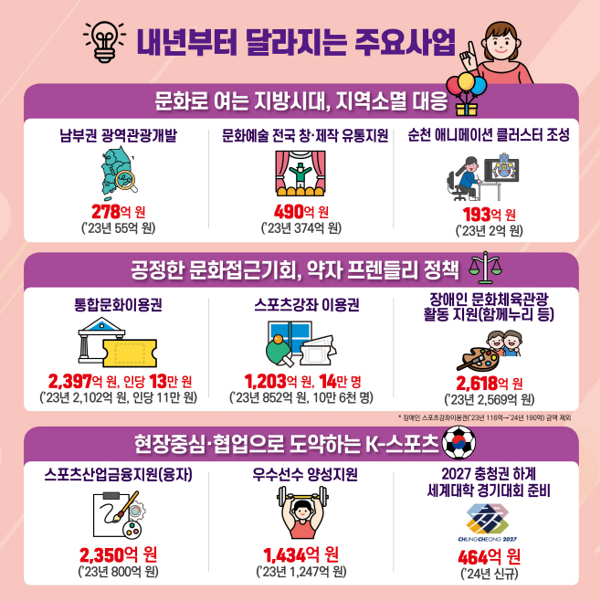 2024년 문체부 주요 재정사업 정보그림03