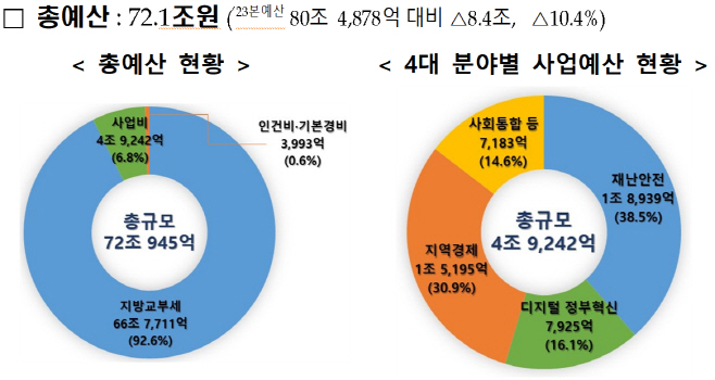 행안부예산