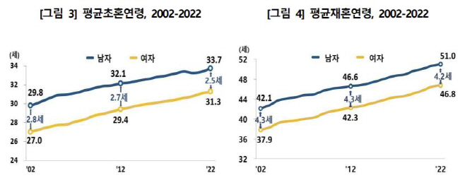 초혼연령