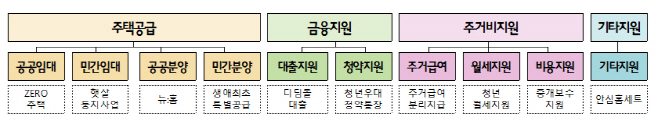 청년주거정책 단순화