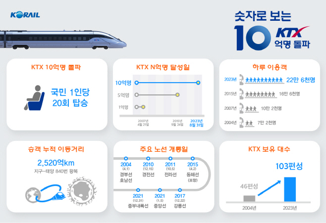 KTX 10억명