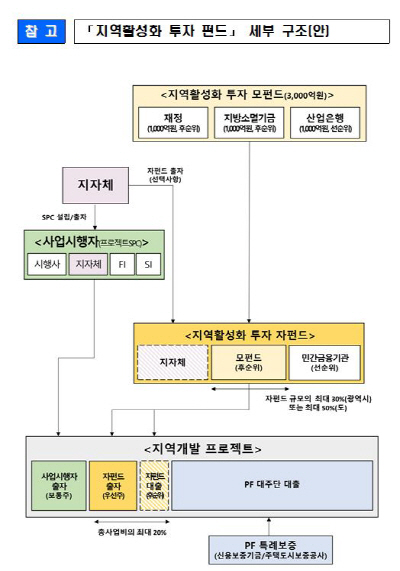 지역활성화 투자펀드