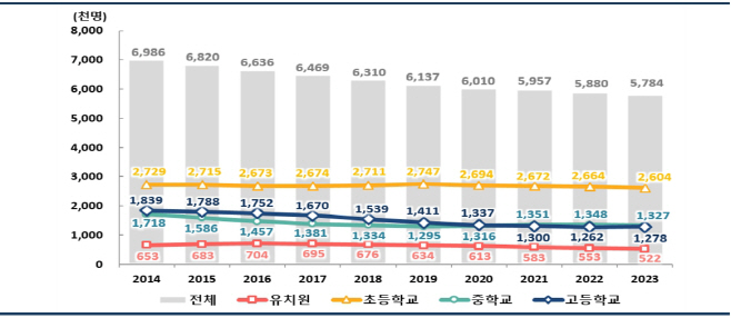 학생수