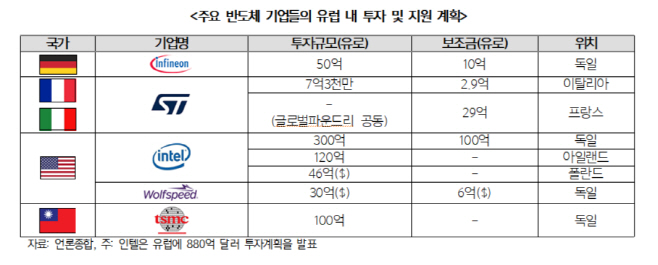 주요 반도체 기업들의 유럽 내 투자 및 지원 계획