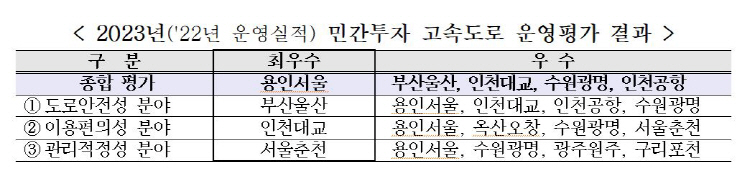 민투 고속도로 운영평가