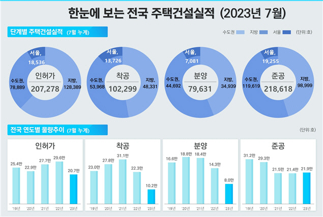 7월 전국 주택건설실적