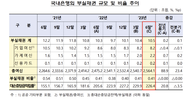 부실채권