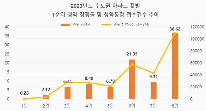 아파트 청약 경쟁률 등