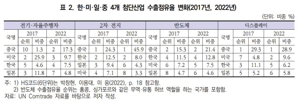 4개 첨단산업 수출점유율